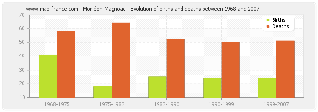 Monléon-Magnoac : Evolution of births and deaths between 1968 and 2007