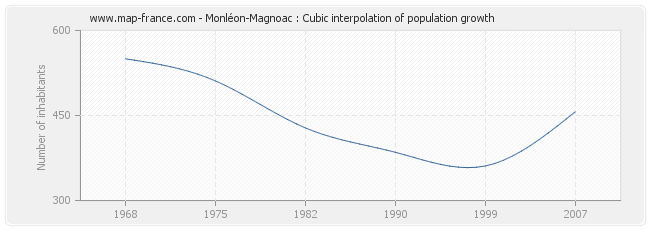 Monléon-Magnoac : Cubic interpolation of population growth