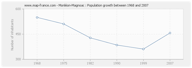 Population Monléon-Magnoac