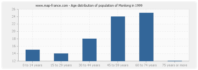 Age distribution of population of Monlong in 1999