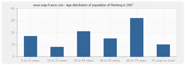 Age distribution of population of Monlong in 2007