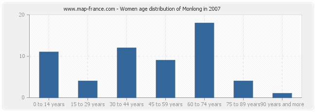 Women age distribution of Monlong in 2007