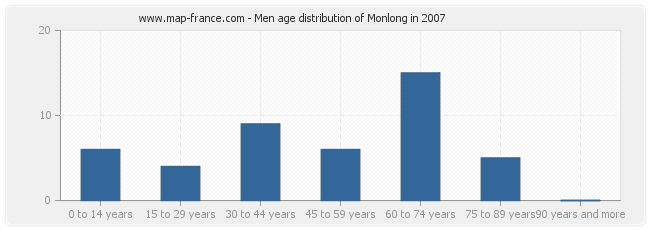 Men age distribution of Monlong in 2007
