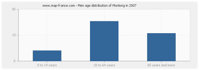 Men age distribution of Monlong in 2007