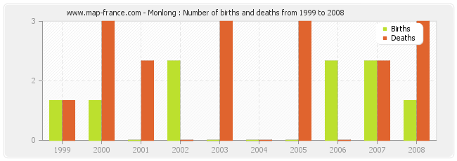 Monlong : Number of births and deaths from 1999 to 2008