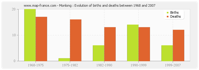 Monlong : Evolution of births and deaths between 1968 and 2007