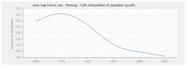 Monlong : Cubic interpolation of population growth