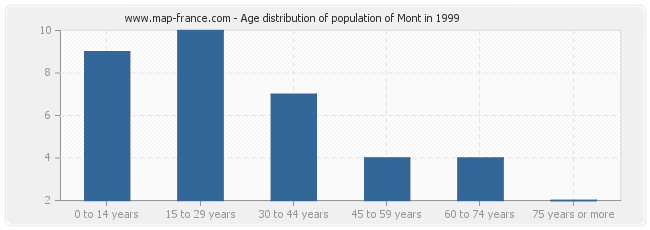 Age distribution of population of Mont in 1999