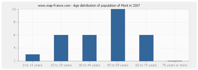 Age distribution of population of Mont in 2007