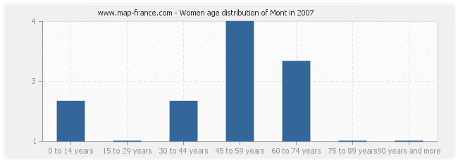 Women age distribution of Mont in 2007