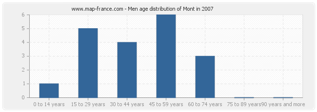 Men age distribution of Mont in 2007