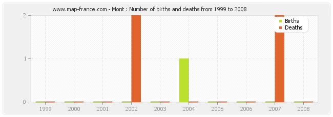 Mont : Number of births and deaths from 1999 to 2008