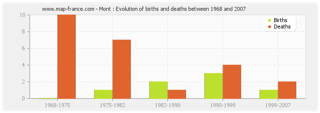 Mont : Evolution of births and deaths between 1968 and 2007