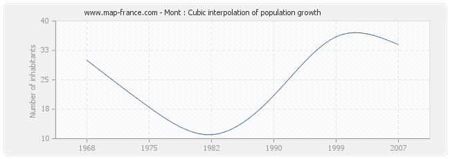 Mont : Cubic interpolation of population growth