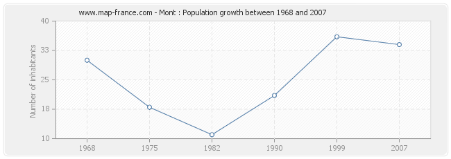 Population Mont