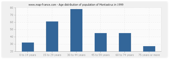 Age distribution of population of Montastruc in 1999