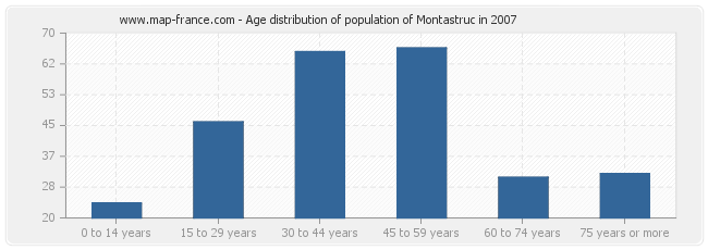 Age distribution of population of Montastruc in 2007