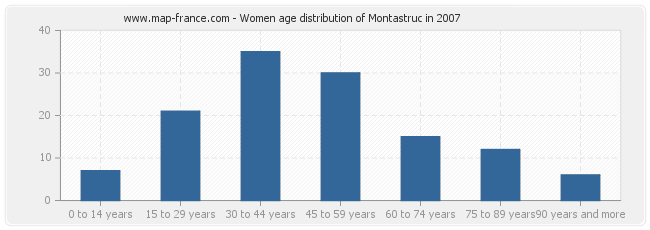 Women age distribution of Montastruc in 2007