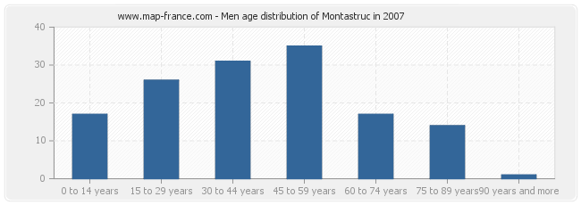 Men age distribution of Montastruc in 2007