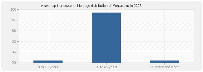 Men age distribution of Montastruc in 2007