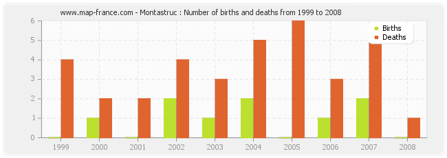 Montastruc : Number of births and deaths from 1999 to 2008