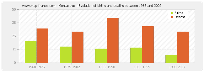 Montastruc : Evolution of births and deaths between 1968 and 2007