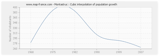 Montastruc : Cubic interpolation of population growth