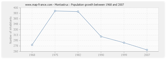 Population Montastruc