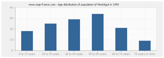 Age distribution of population of Montégut in 1999