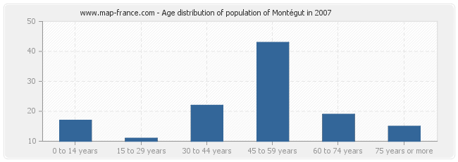 Age distribution of population of Montégut in 2007