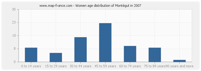 Women age distribution of Montégut in 2007