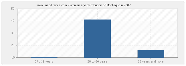 Women age distribution of Montégut in 2007