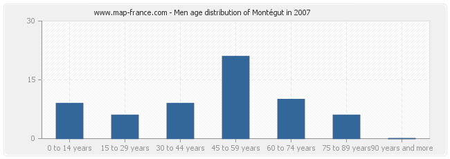 Men age distribution of Montégut in 2007