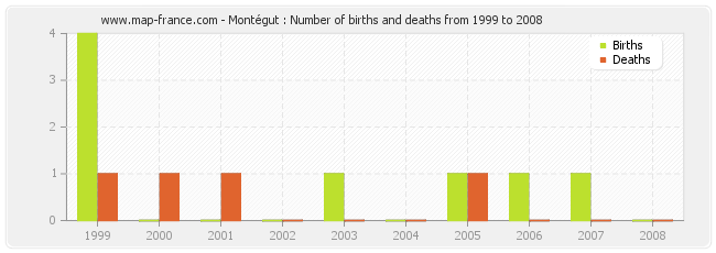 Montégut : Number of births and deaths from 1999 to 2008