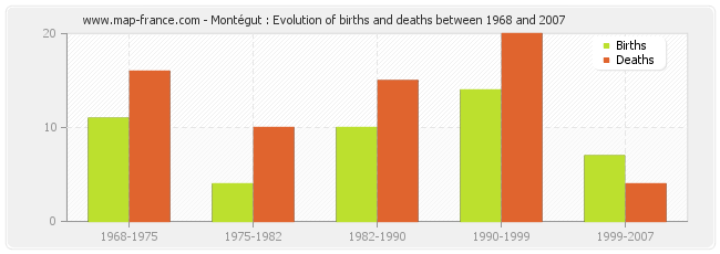 Montégut : Evolution of births and deaths between 1968 and 2007