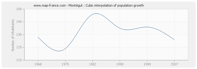 Montégut : Cubic interpolation of population growth