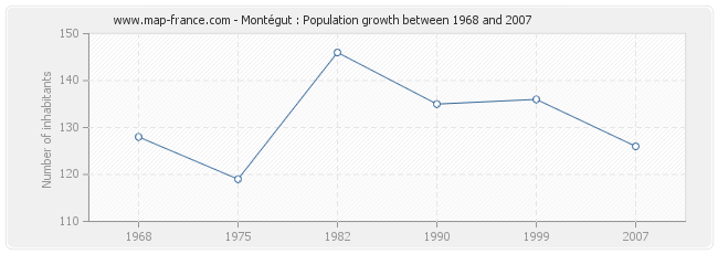 Population Montégut