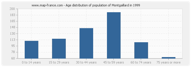 Age distribution of population of Montgaillard in 1999