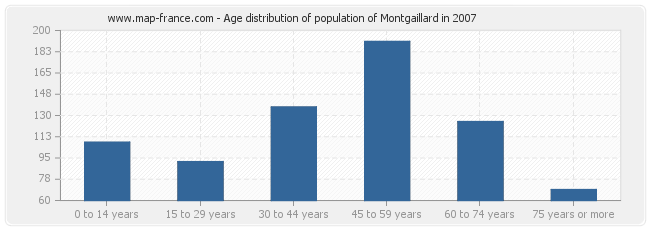 Age distribution of population of Montgaillard in 2007