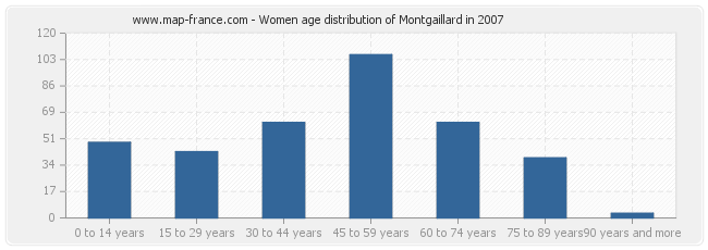 Women age distribution of Montgaillard in 2007