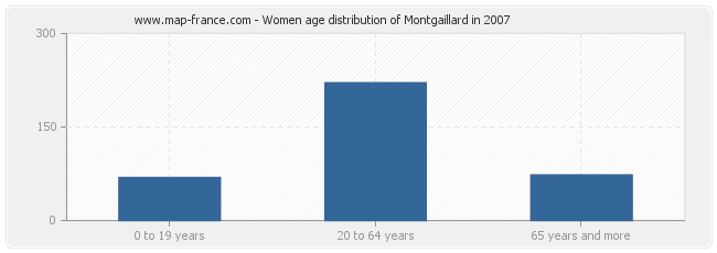 Women age distribution of Montgaillard in 2007