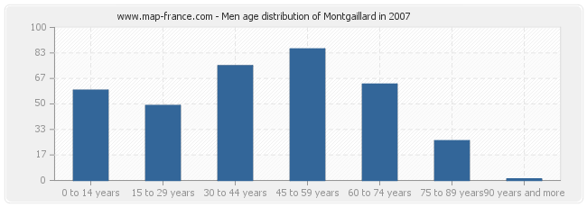 Men age distribution of Montgaillard in 2007