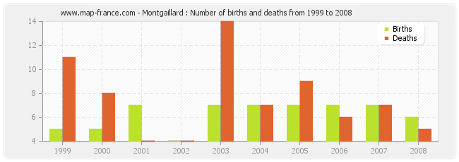 Montgaillard : Number of births and deaths from 1999 to 2008