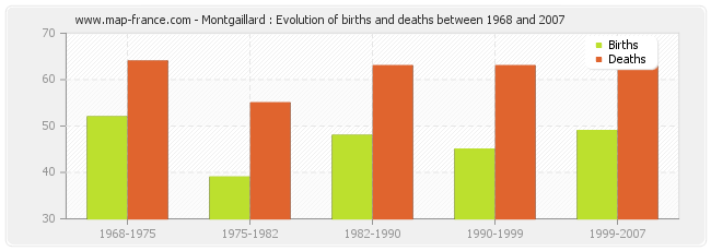 Montgaillard : Evolution of births and deaths between 1968 and 2007