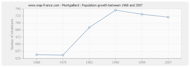 Population Montgaillard