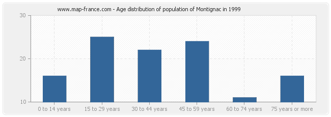 Age distribution of population of Montignac in 1999