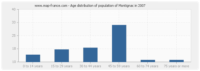 Age distribution of population of Montignac in 2007
