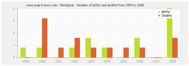 Montignac : Number of births and deaths from 1999 to 2008