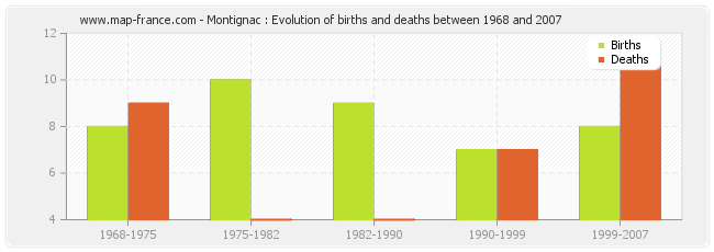 Montignac : Evolution of births and deaths between 1968 and 2007