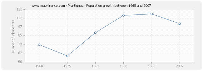 Population Montignac